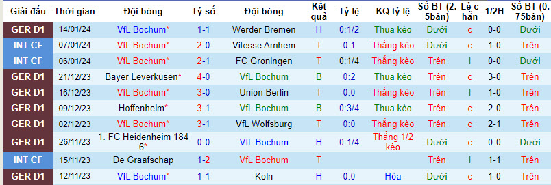 Nhận định, soi kèo Bochum vs Stuttgart, 21h30 ngày 20/01 - Ảnh 1