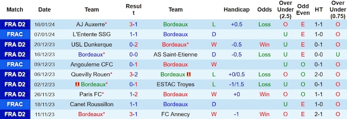 Nhận định, soi kèo Bordeaux vs Nice, 23h30 ngày 20/1 - Ảnh 1