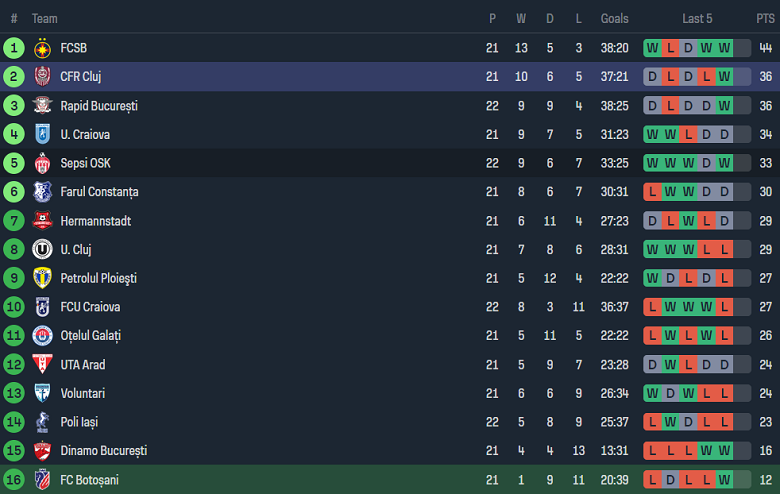 Nhận định, soi kèo Botosani vs CFR Cluj, 20h00 ngày 21/1 - Ảnh 5