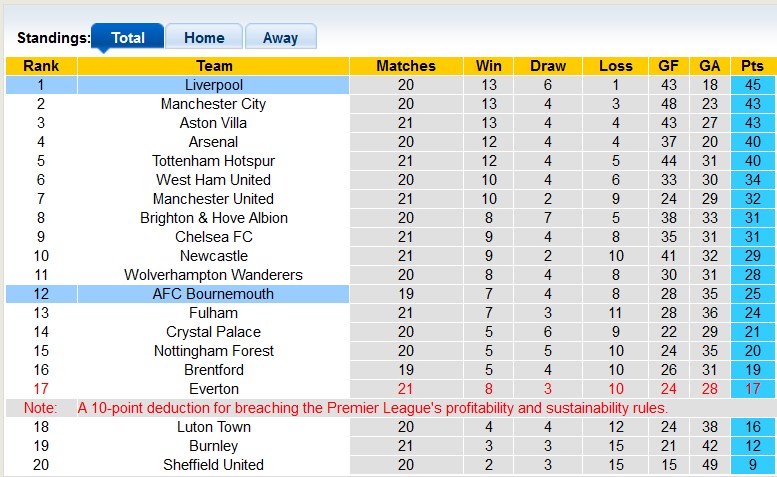 Nhận định, soi kèo Bournemouth vs Liverpool, 23h30 ngày 21/1 - Ảnh 4