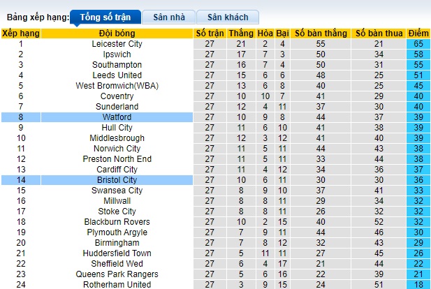 Nhận định, soi kèo Bristol City vs Watford, 22h00 ngày 20/1 - Ảnh 4