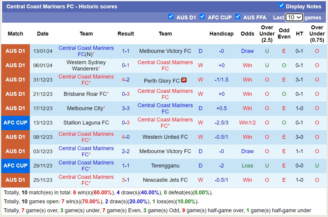 Nhận định, soi kèo Central Coast Mariners FC vs Melbourne City, 13h00 ngày 21/1 - Ảnh 1