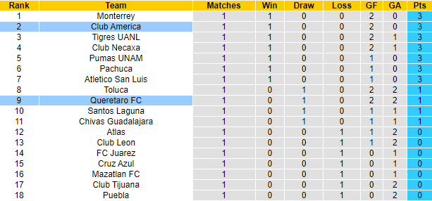 Nhận định, soi kèo Club America vs Queretaro FC, 8h05 ngày 21/1 - Ảnh 4