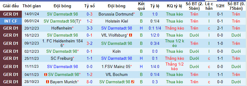 Nhận định, soi kèo Darmstadt vs Frankfurt, 21h30 ngày 20/01 - Ảnh 1