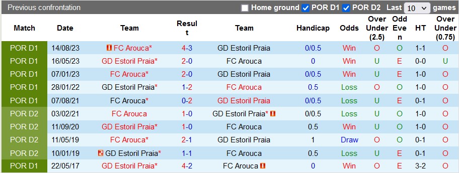 Nhận định, soi kèo Estoril vs Arouca, 22h30 ngày 20/1 - Ảnh 3