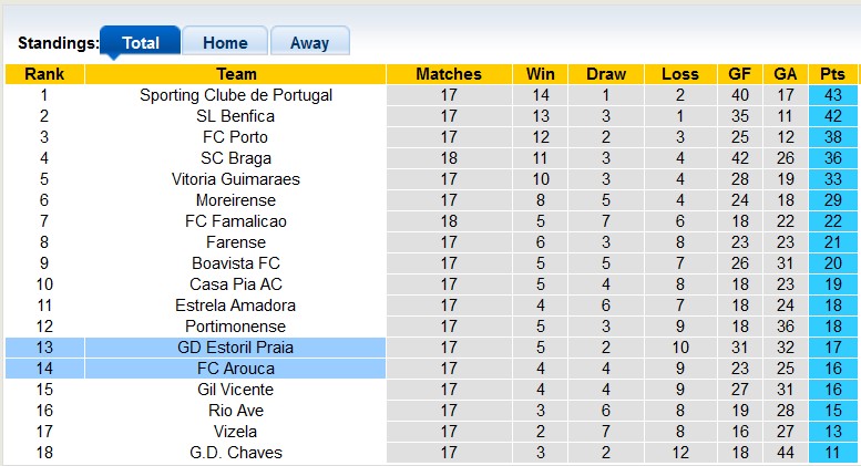 Nhận định, soi kèo Estoril vs Arouca, 22h30 ngày 20/1 - Ảnh 4