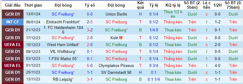 Nhận định, soi kèo Freiburg vs Hoffenheim, 21h30 ngày 20/01 - Ảnh 1