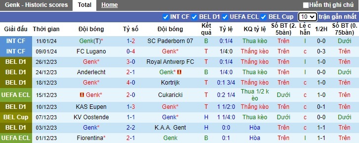 Nhận định, soi kèo Genk vs Cercle Brugge, 22h00 ngày 20/1 - Ảnh 2