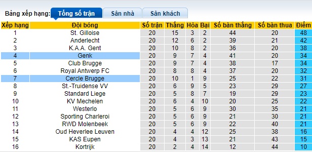 Nhận định, soi kèo Genk vs Cercle Brugge, 22h00 ngày 20/1 - Ảnh 5