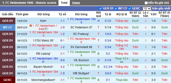 Nhận định, soi kèo Heidenheim vs Wolfsburg, 21h30 ngày 20/1 - Ảnh 1