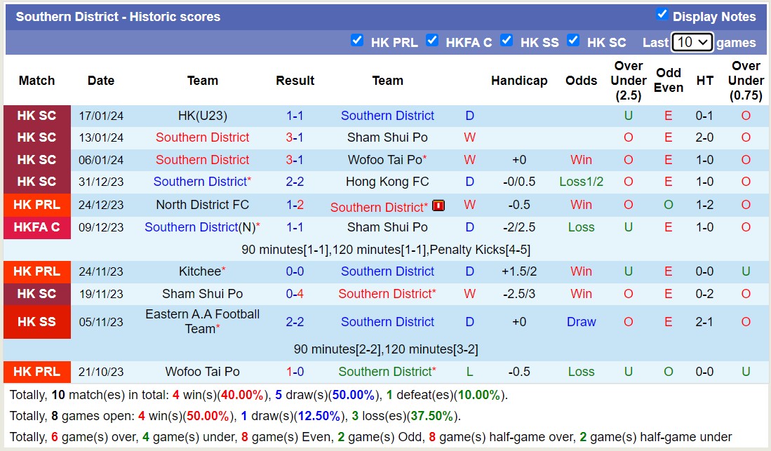 Nhận định, soi kèo Hong Kong FC vs Southern District, 15h30 ngày 21/1 - Ảnh 2