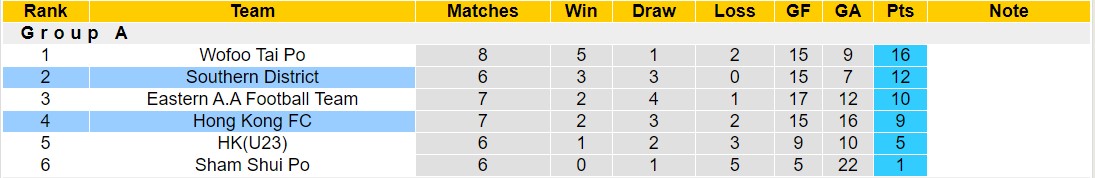 Nhận định, soi kèo Hong Kong FC vs Southern District, 15h30 ngày 21/1 - Ảnh 4