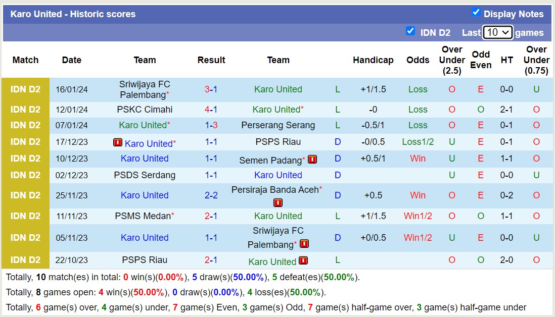 Nhận định, soi kèo Karo United vs Sriwijaya FC Palembang, 15h30 ngày 21/1 - Ảnh 1
