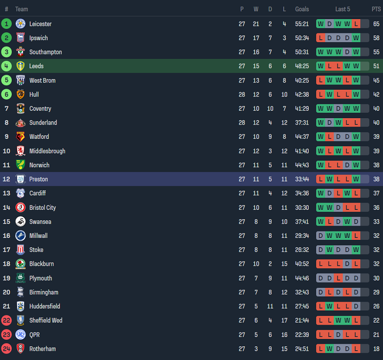 Nhận định, soi kèo Leeds United vs Preston, 19h00 ngày 21/1 - Ảnh 4