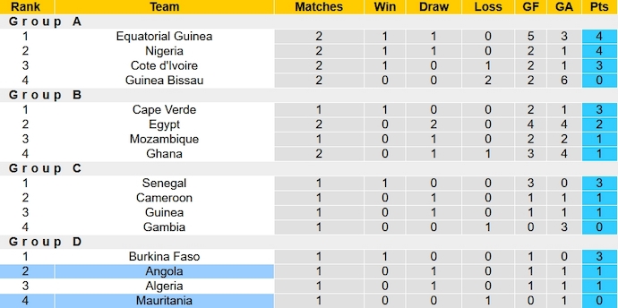 Nhận định, soi kèo Mauritania vs Angola, 0h00 ngày 21/1 - Ảnh 5