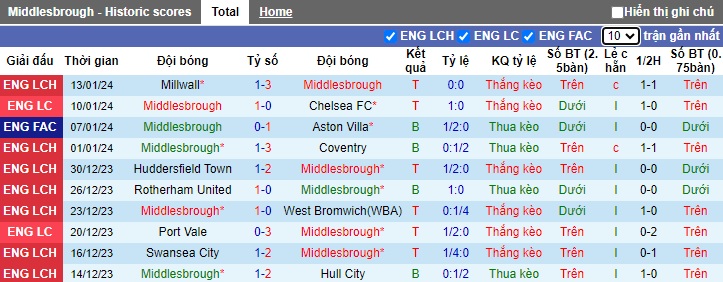 Nhận định, soi kèo Middlesbrough vs Rotherham, 22h00 ngày 20/1 - Ảnh 1
