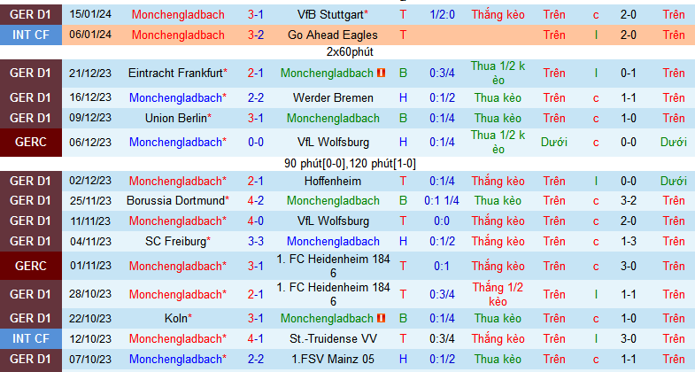 Nhận định, soi kèo Monchengladbach vs Augsburg, 23h30 ngày 21/1 - Ảnh 1