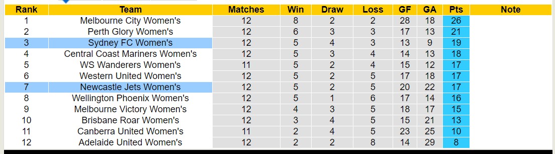 Nhận định, soi kèo Nữ Sydney FC vs Nữ Newcastle Jets, 14h00 ngày 21/1 - Ảnh 4