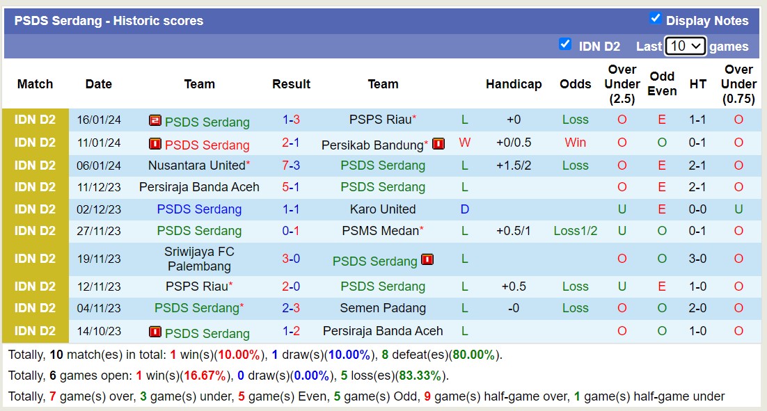 Nhận định, soi kèo PSPS Riau vs PSDS Serdang, 15h30 ngày 21/1 - Ảnh 2