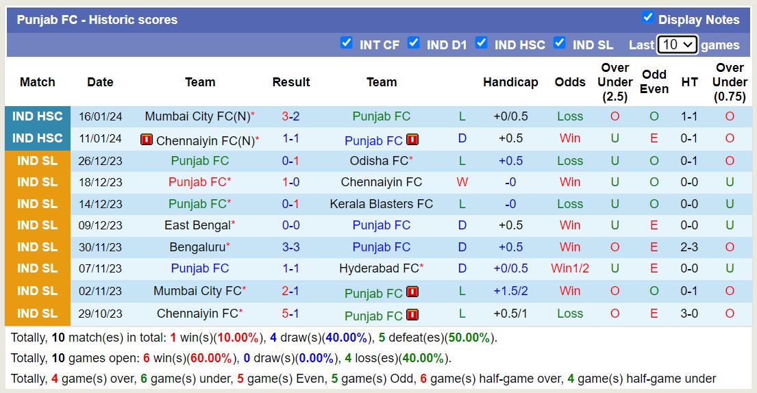 Nhận định, soi kèo Punjab FC vs Gokulam Kerala, 15h30 ngày 21/1 - Ảnh 1