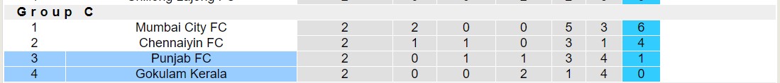Nhận định, soi kèo Punjab FC vs Gokulam Kerala, 15h30 ngày 21/1 - Ảnh 4