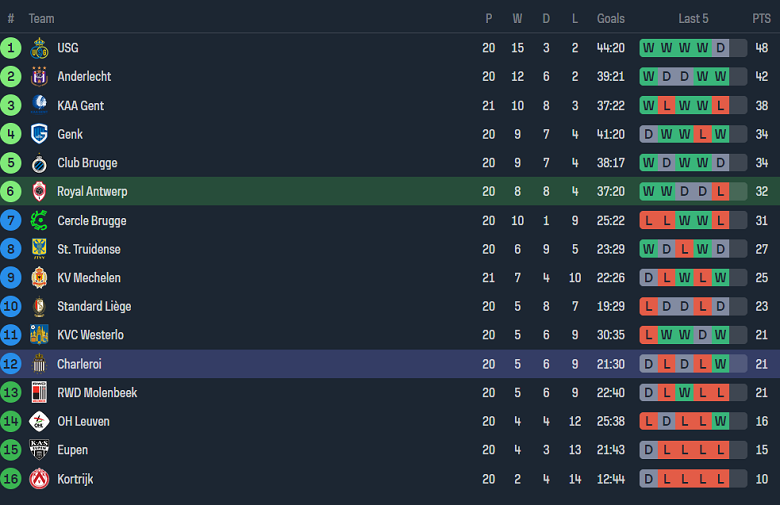 Nhận định, soi kèo Royal Antwerp vs Sporting Charleroi, 19h30 ngày 21/1 - Ảnh 4