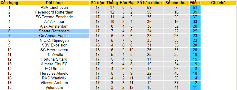 Nhận định, soi kèo Sparta Rotterdam vs Go Ahead Eagles, 20h30 ngày 21/01 - Ảnh 4