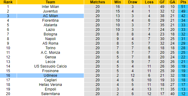 Nhận định, soi kèo Udinese vs AC Milan, 2h45 ngày 21/1 - Ảnh 6