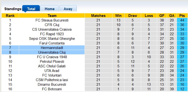 Nhận định, soi kèo Universitatea Cluj vs Hermannstadt, 22h00 ngày 20/1 - Ảnh 4