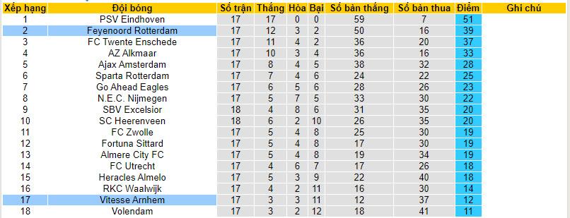 Nhận định, soi kèo Vitesse Arnhem vs Feyenoord Rotterdam, 20h30 ngày 21/01 - Ảnh 4