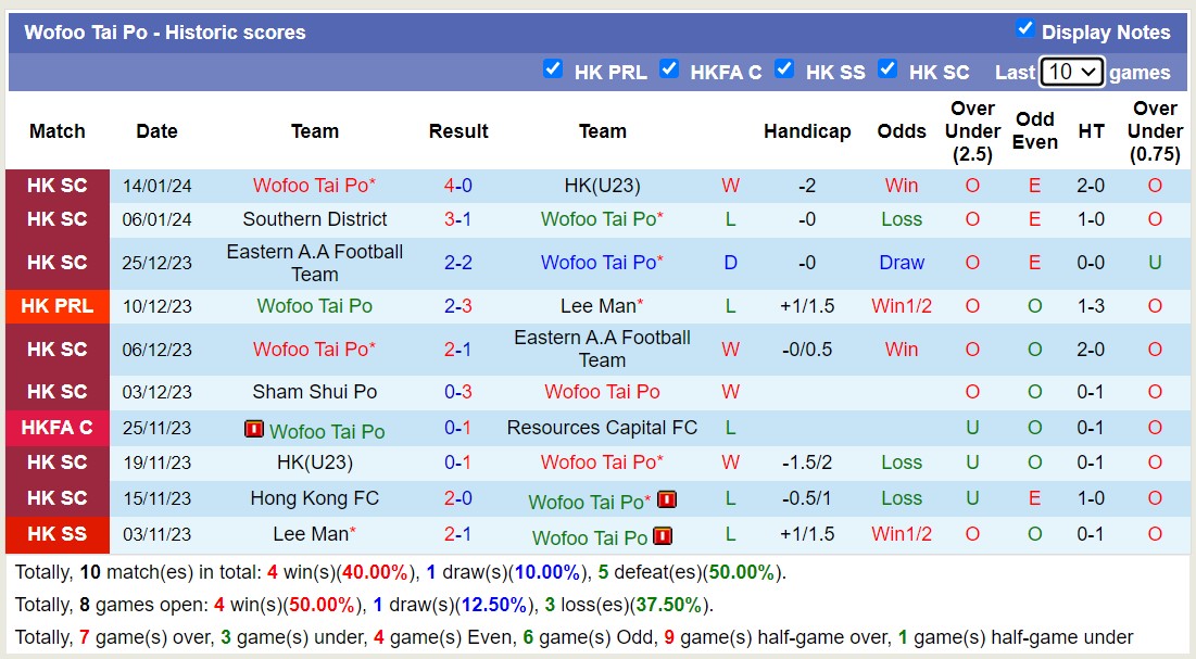 Nhận định, soi kèo Wofoo Tai Po vs Sham Shui Po, 14h00 ngày 21/1 - Ảnh 1