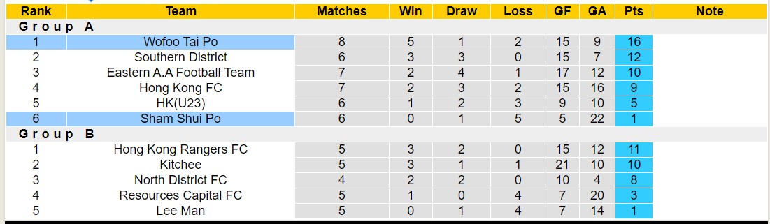 Nhận định, soi kèo Wofoo Tai Po vs Sham Shui Po, 14h00 ngày 21/1 - Ảnh 4