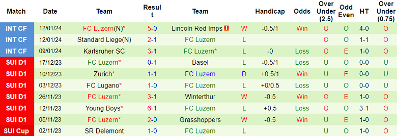 Nhận định, soi kèo Yverdon vs FC Luzern, 01h00 ngày 24/1 - Ảnh 2