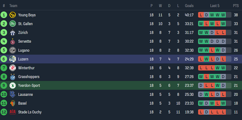 Nhận định, soi kèo Yverdon vs FC Luzern, 01h00 ngày 24/1 - Ảnh 4