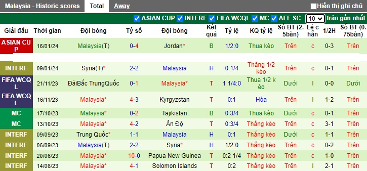 Soi kèo phạt góc Bahrain vs Malaysia, 21h30 ngày 20/1 - Ảnh 2