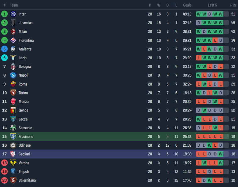 Soi kèo phạt góc Frosinone vs Cagliari, 18h30 ngày 21/1 - Ảnh 4