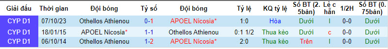Nhận định, soi kèo APOEL Nicosia vs Othellos Athienou, 21h00 ngày 21/01 - Ảnh 3