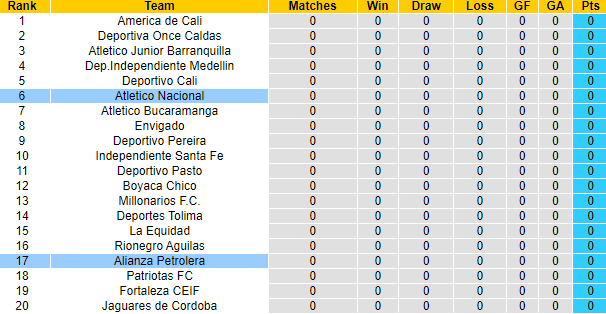 Nhận định, soi kèo Atletico Nacional vs Alianza Petrolera, 8h20 ngày 22/1 - Ảnh 4