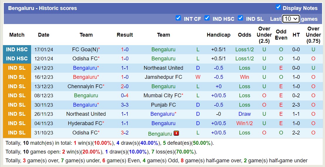 Nhận định, soi kèo Bengaluru vs Inter Kashi, 15h30 ngày 22/1 - Ảnh 1