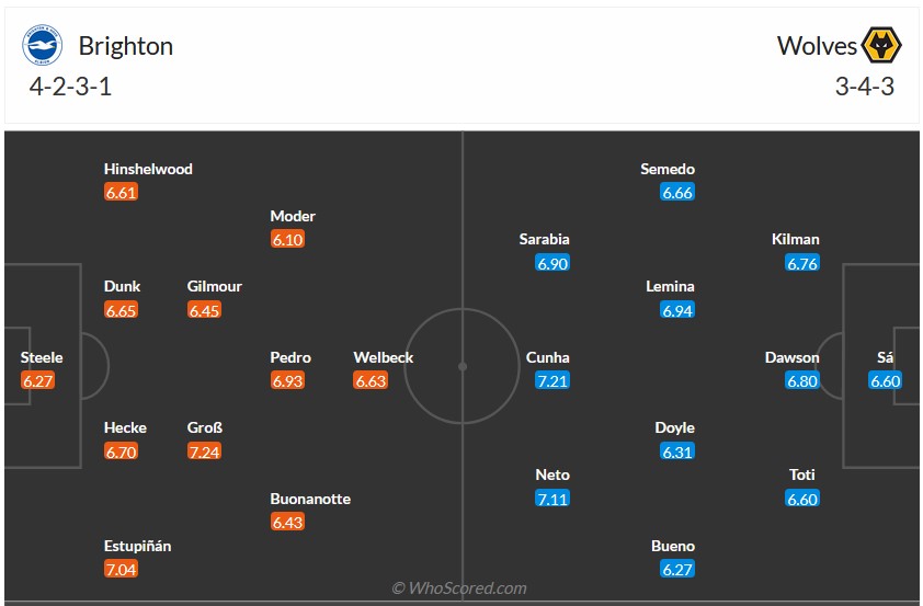 Nhận định, soi kèo Brighton vs Wolves, 2h45 ngày 23/1 - Ảnh 6