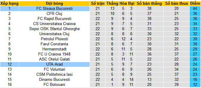 Nhận định, soi kèo FC Steaua Bucuresti vs UTA Arad, 01h00 ngày 23/1 - Ảnh 4