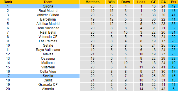 Nhận định, soi kèo Girona vs Sevilla, 3h00 ngày 22/1 - Ảnh 6
