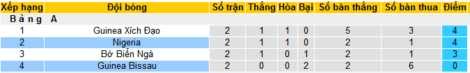 Nhận định, soi kèo Guinea Bissau vs Nigeria, 00h00 ngày 23/1 - Ảnh 4