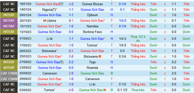 Nhận định, soi kèo Guinea Xích đạo vs Bờ Biển Ngà, 00h00 ngày 23/1 - Ảnh 1