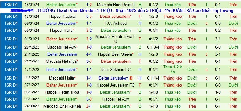 Nhận định, soi kèo Hapoel Tel Aviv vs Beitar Jerusalem, 01h00 ngày 23/1 - Ảnh 2