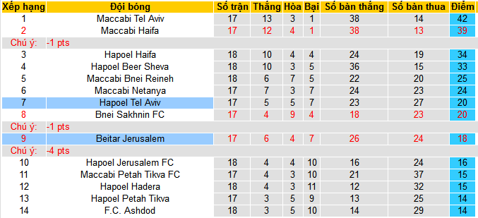 Nhận định, soi kèo Hapoel Tel Aviv vs Beitar Jerusalem, 01h00 ngày 23/1 - Ảnh 4