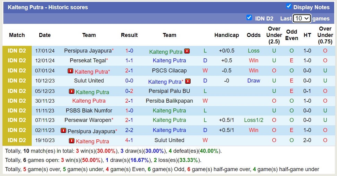 Nhận định, soi kèo Kalteng Putra vs Persipura Jayapura, 15h00 ngày 22/1 - Ảnh 1