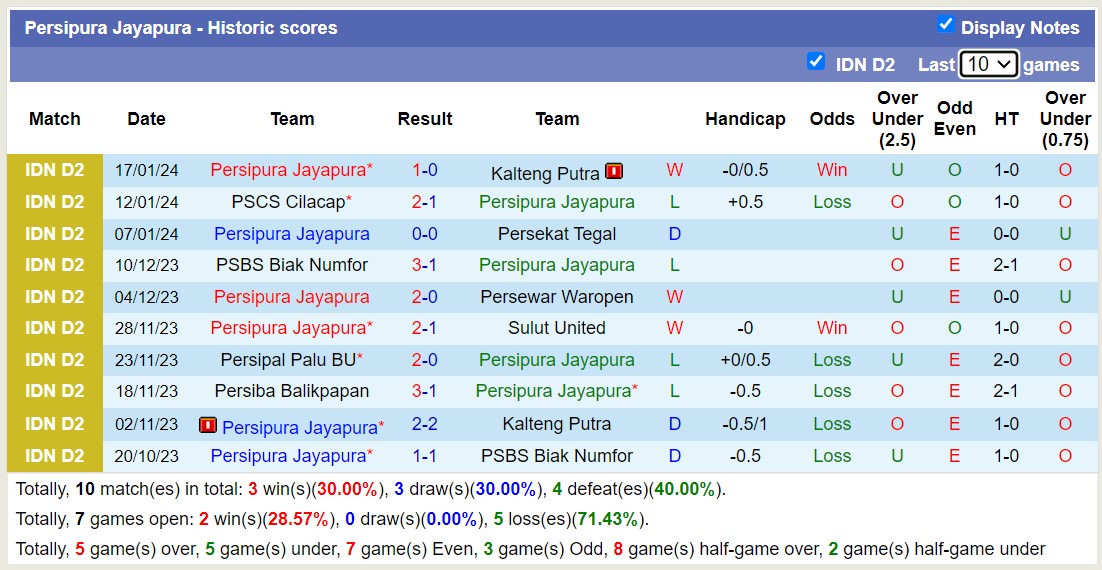 Nhận định, soi kèo Kalteng Putra vs Persipura Jayapura, 15h00 ngày 22/1 - Ảnh 2