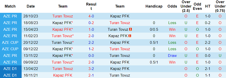 Nhận định, soi kèo Kapaz vs Turan Tovuz, 20h30 ngày 22/1 - Ảnh 3