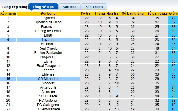 Nhận định, soi kèo Mirandes vs Levante, 22h15 ngày 21/1 - Ảnh 4
